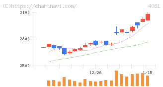 デンカ(4061)の日足チャート