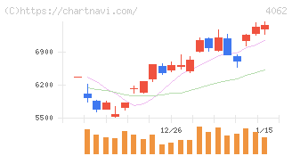 イビデン(4062)の日足チャート
