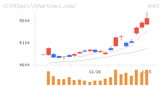 信越化学工業(4063)の日足チャート