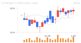 ＵＮＩＣＯＮホールディングス(407A)の日足チャート