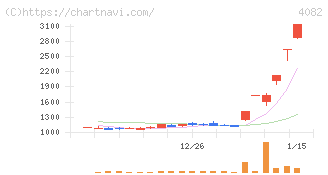 第一稀元素化学工業(4082)の日足チャート