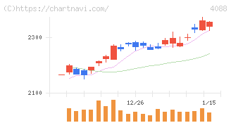 エア・ウォーター(4088)の日足チャート