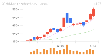 伊勢化学工業(4107)の日足チャート