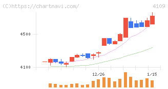 ステラ　ケミファ(4109)の日足チャート