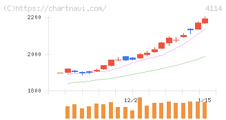 日本触媒(4114)の日足チャート
