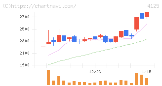 三和油化工業(4125)の日足チャート