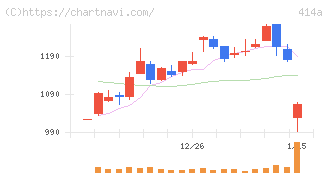 オーバーラップホールディングス(414A)の日足チャート