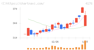ココナラ(4176)の日足チャート