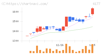ｉ－ｐｌｕｇ(4177)の日足チャート