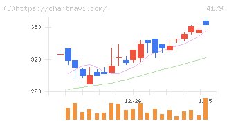 ジーネクスト(4179)の日足チャート