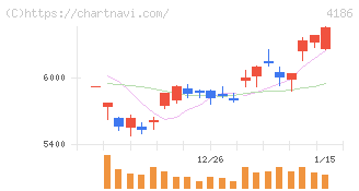 東京応化工業(4186)の日足チャート