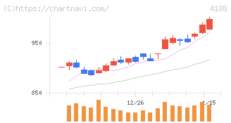 三菱ケミカルグループ(4188)の日足チャート