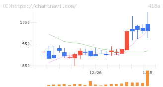 ウリドキ(418A)の日足チャート