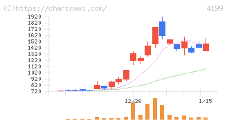 ワンダープラネット(4199)の日足チャート