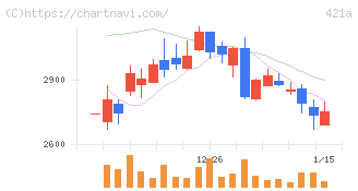 ムービン・ストラテジック・キャリア(421A)の日足チャート