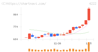 児玉化学工業(4222)の日足チャート