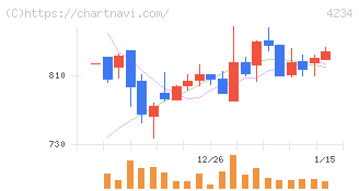 サンエー化研(4234)の日足チャート
