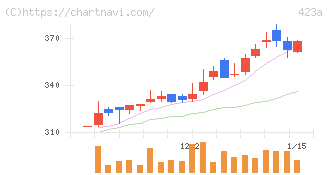ライオン事務器(423A)の日足チャート