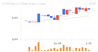 ポバール興業(4247)の日足チャート