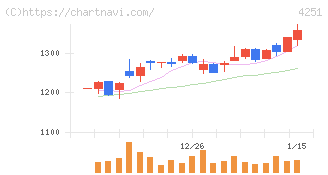 恵和(4251)の日足チャート