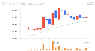 ＴＨＥＣＯＯ(4255)の日足チャート