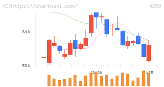 エクサウィザーズ(4259)の日足チャート