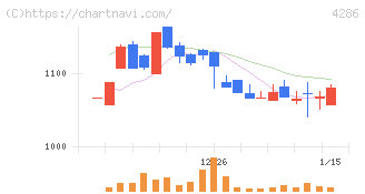 ＣＬホールディングス(4286)の日足チャート