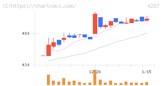 ジャストプランニング(4287)の日足チャート