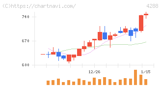 アズジェント(4288)の日足チャート