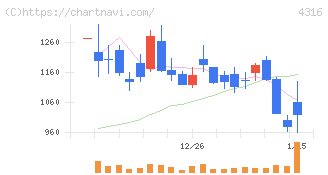 ビーマップ(4316)の日足チャート