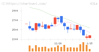 ユーソナー(431A)の日足チャート