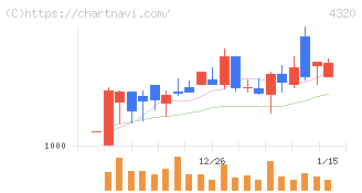 ＣＥホールディングス(4320)の日足チャート