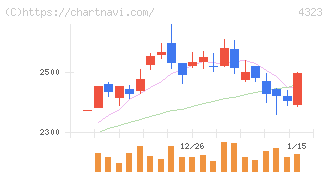 日本システム技術(4323)の日足チャート