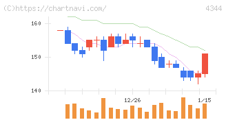 ソースネクスト(4344)の日足チャート