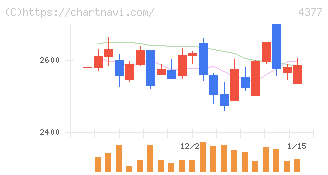ワンキャリア(4377)の日足チャート