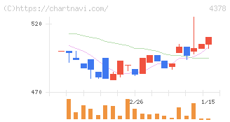 ＣＩＮＣ(4378)の日足チャート