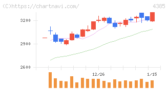 メルカリ(4385)の日足チャート