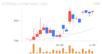 プロパティデータバンク(4389)の日足チャート