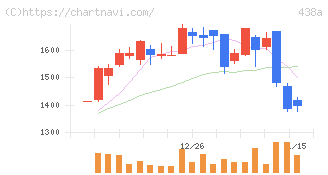 インフキュリオン(438A)の日足チャート
