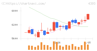 バンク・オブ・イノベーション(4393)の日足チャート