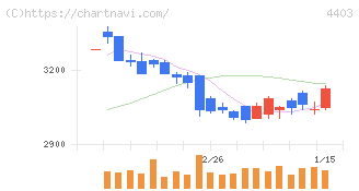 日油(4403)の日足チャート