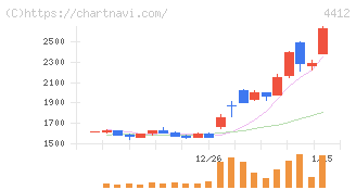 サイエンスアーツ(4412)の日足チャート