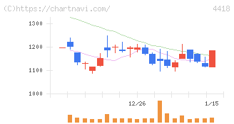 ＪＤＳＣ(4418)の日足チャート