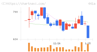 ＮＥ(441A)の日足チャート
