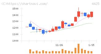 Ｋｕｄａｎ(4425)の日足チャート