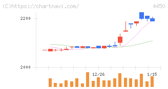 パワーソリューションズ(4450)の日足チャート