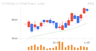 第一工業製薬(4461)の日足チャート