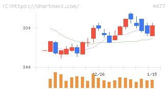 ＢＡＳＥ(4477)の日足チャート