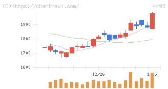 サイバーセキュリティクラウド(4493)の日足チャート