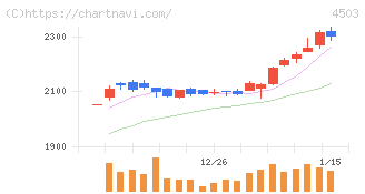 アステラス製薬(4503)の日足チャート